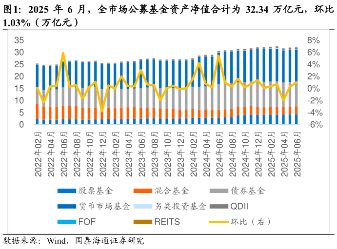 如何看待2025 年 6 月，全市场公募基金资产净值合计为 32.34 万亿元，环比