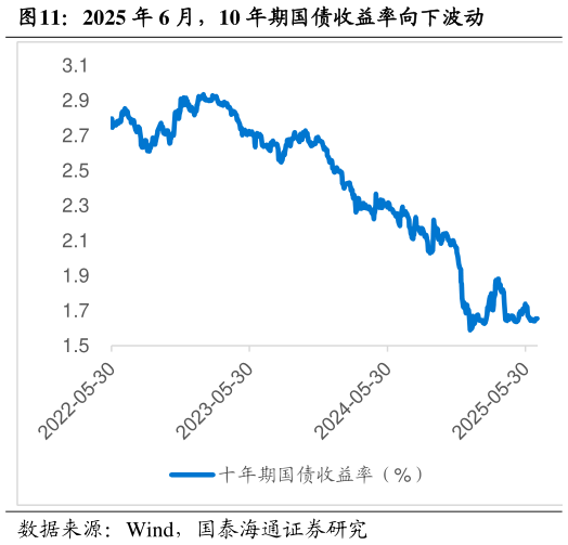 谁知道2025 年 6 月，10 年期国债收益率向下波动