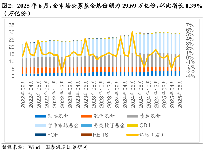 谁知道2025 年 6 月，全市场公募基金总份额为 29.69 万亿份，环比增长 0.39%