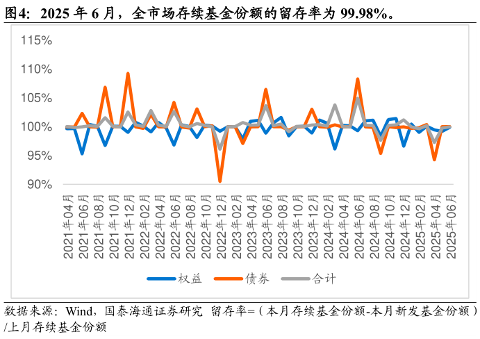如何才能2025 年 6 月，全市场存续基金份额的留存率为 99.98%。