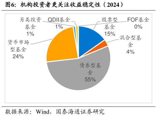 如何解释机构投资者更关注收益稳定性（2024）