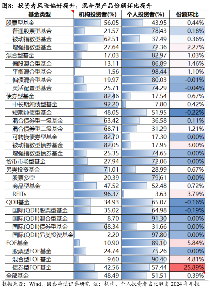 如何了解投资者风险偏好提升，混合型产品份额环比提升