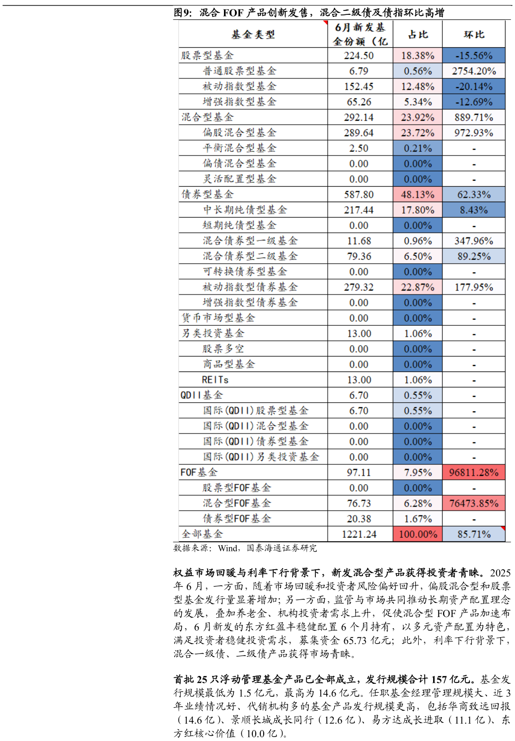 一起讨论下混合 FOF 产品创新发售，混合二级债及债指环比高增