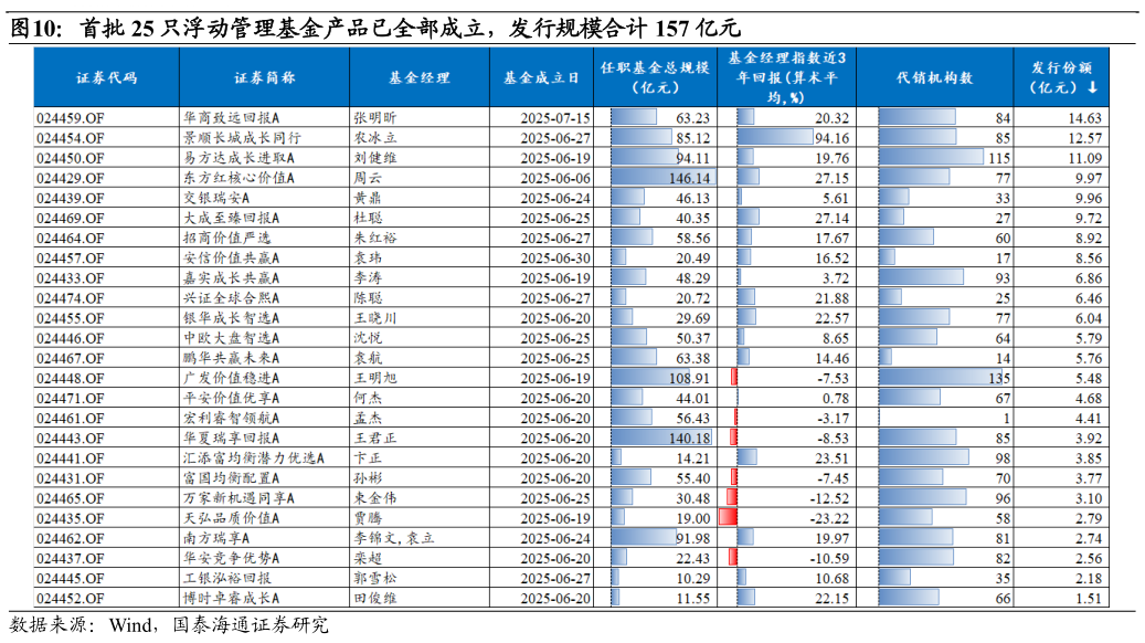 咨询下各位首批 25 只浮动管理基金产品已全部成立，发行规模合计 157 亿元