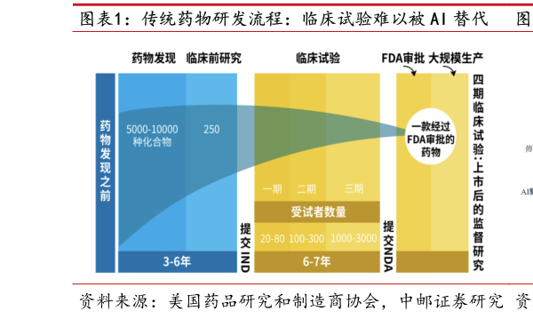 怎样理解传统药物研发流程：临床试验难以被 AI 替代 AI 制药的应用重点在临床前药物发现阶段