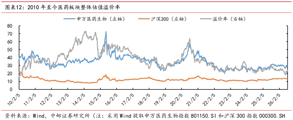 咨询下各位2010 年至今医药板块整体估值溢价率