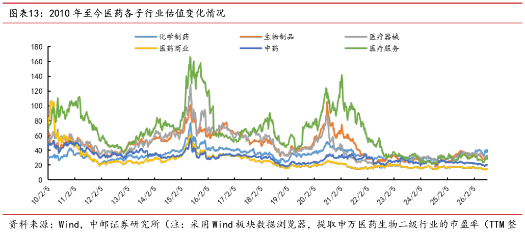 一起讨论下2010 年至今医药各子行业估值变化情况