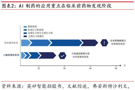 如何了解AI 制药的应用重点在临床前药物发现阶段