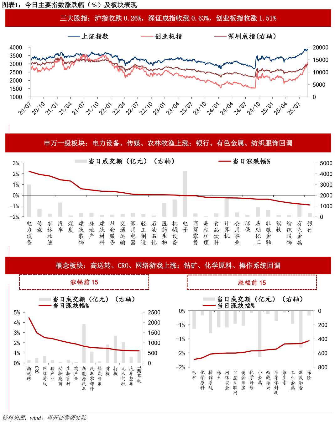如何看待今日主要指数涨跌幅（%）及板块表现
