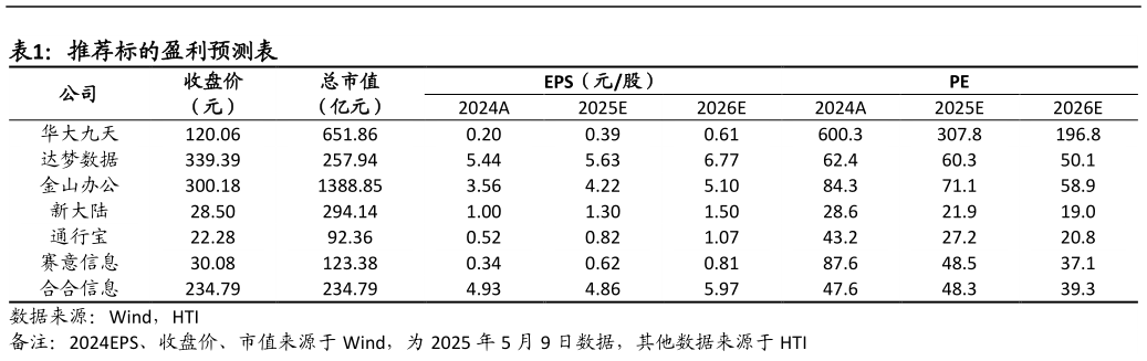 请问一下推荐标的盈利预测表?