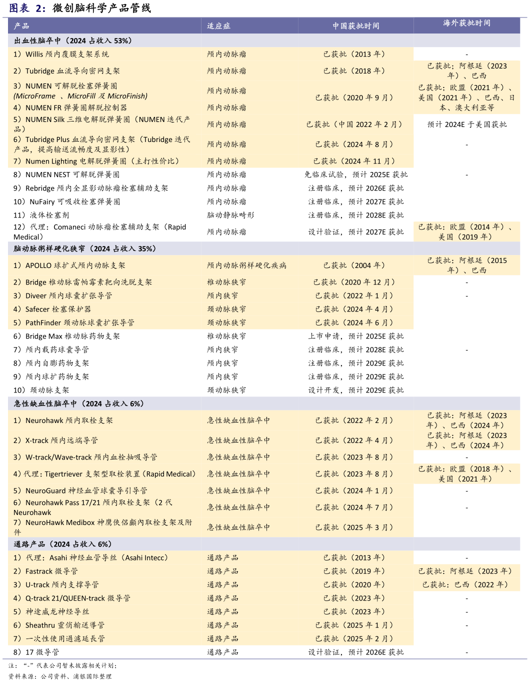 请问一下微创脑科学产品管线?