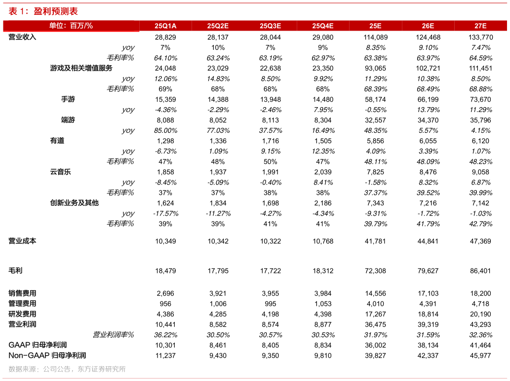 谁能回答盈利预测表