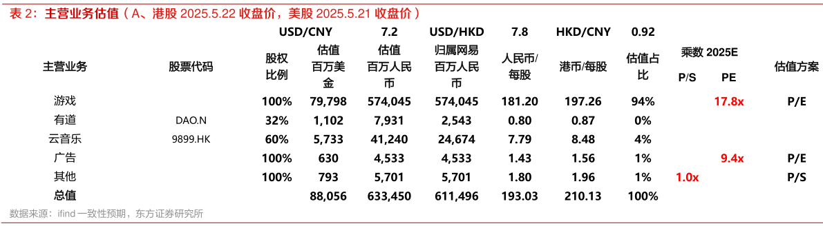 如何解释主营业务估值（A、港股 2025.5.22 收盘价，美股 2025.5.21 收盘价）