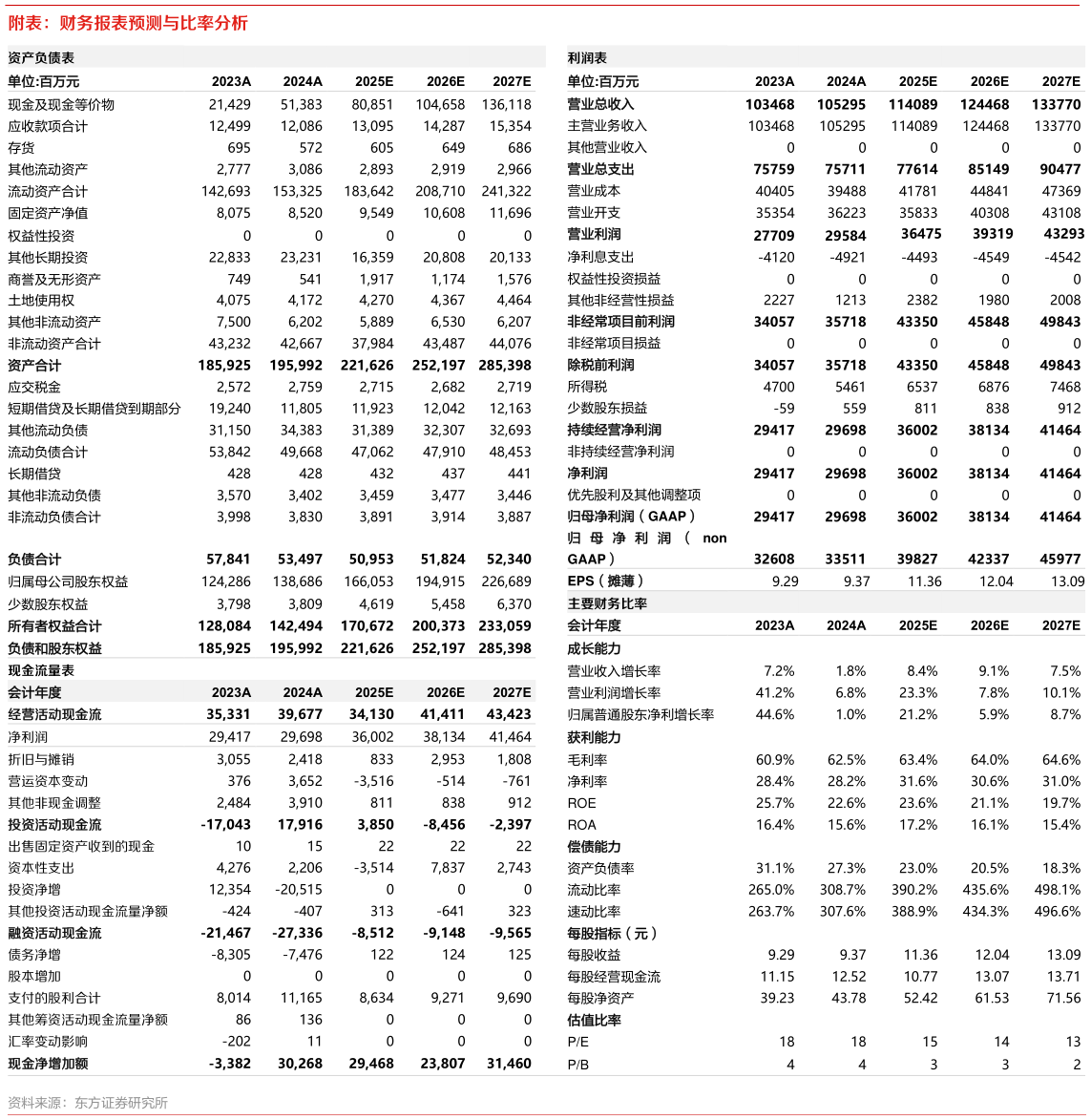 如何才能附表：财务报表预测与比率分析