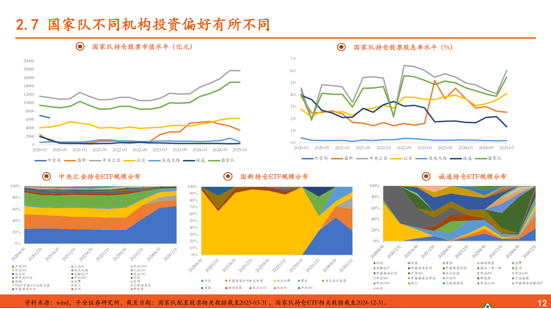 各位网友请教一下2.7 国家队不同机构投资偏好有所不同