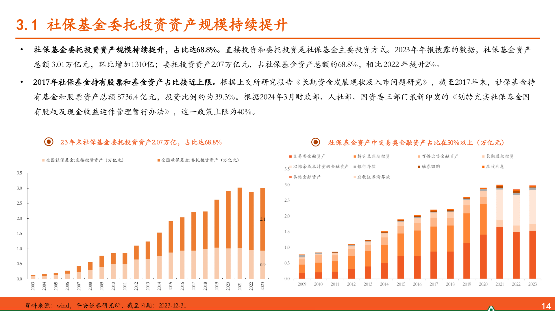 咨询大家3.1 社保基金委托投资资产规模持续提升
