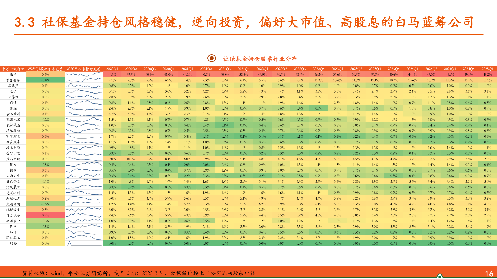 如何了解3.3 社保基金持仓风格稳健，逆向投资，偏好大市值、高股息的白马蓝筹公司