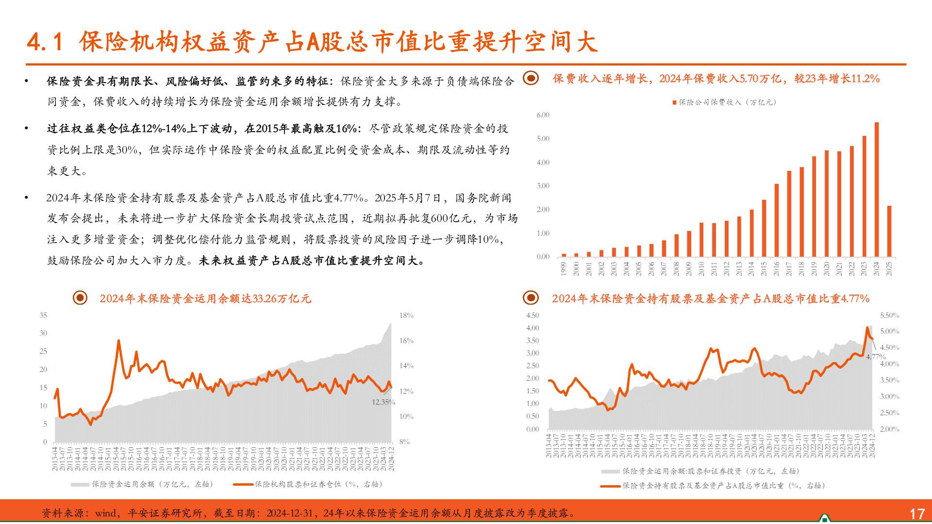 如何了解4.1 保险机构权益资产占A股总市值比重提升空间大