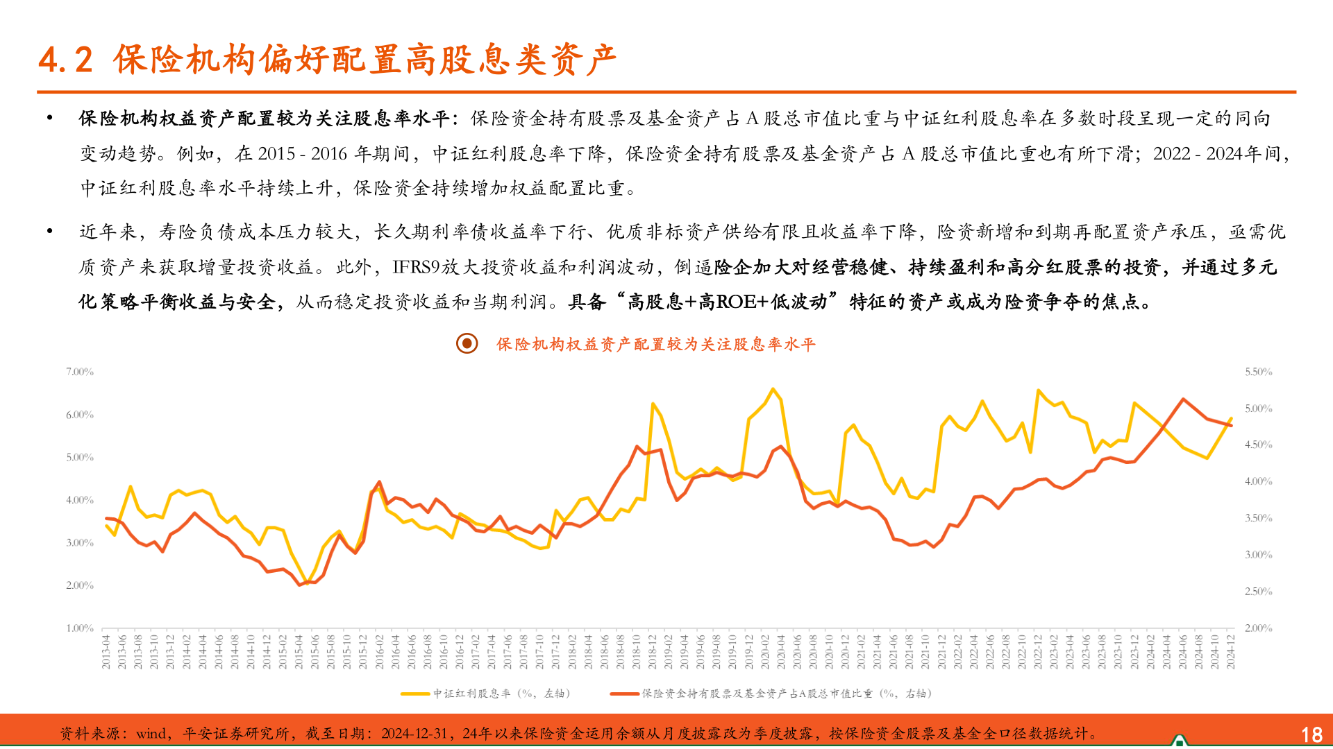 请问一下4.2 保险机构偏好配置高股息类资产