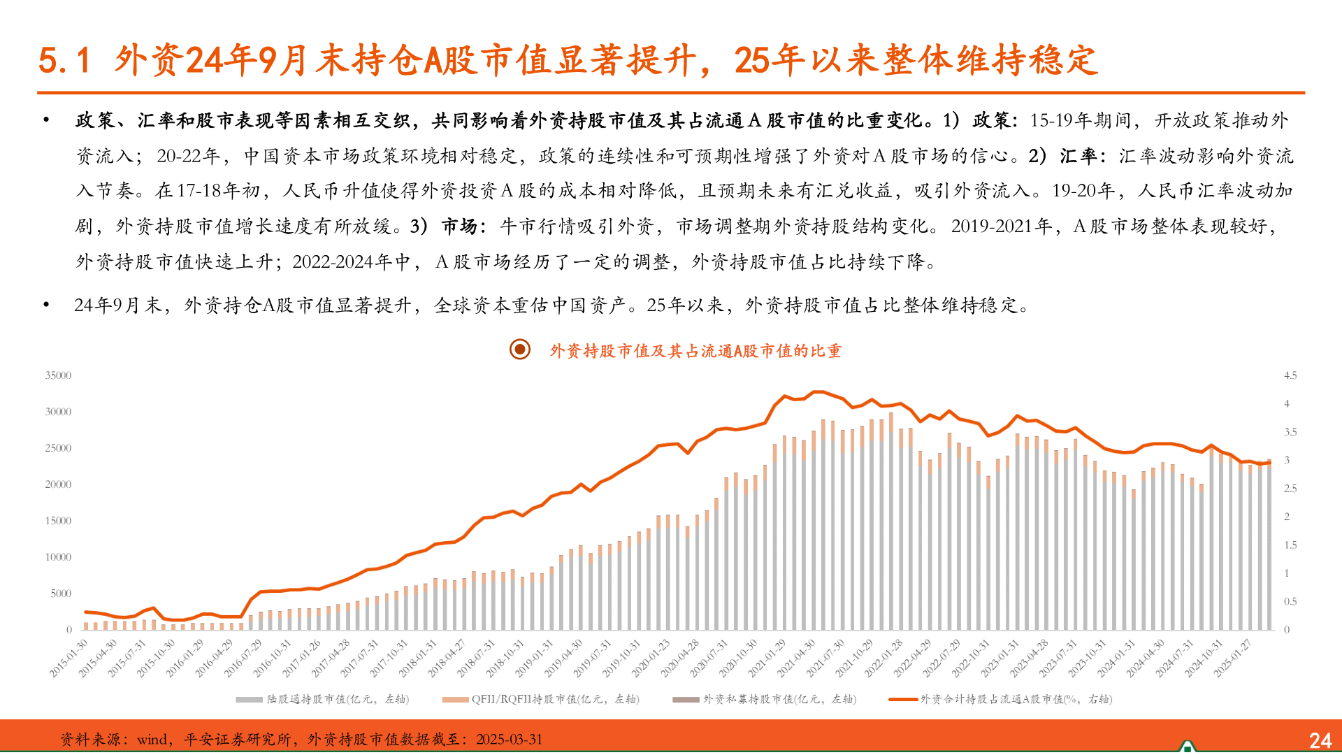 我想了解一下5.1 外资24年9月末持仓A股市值显著提升，25年以来整体维持稳定