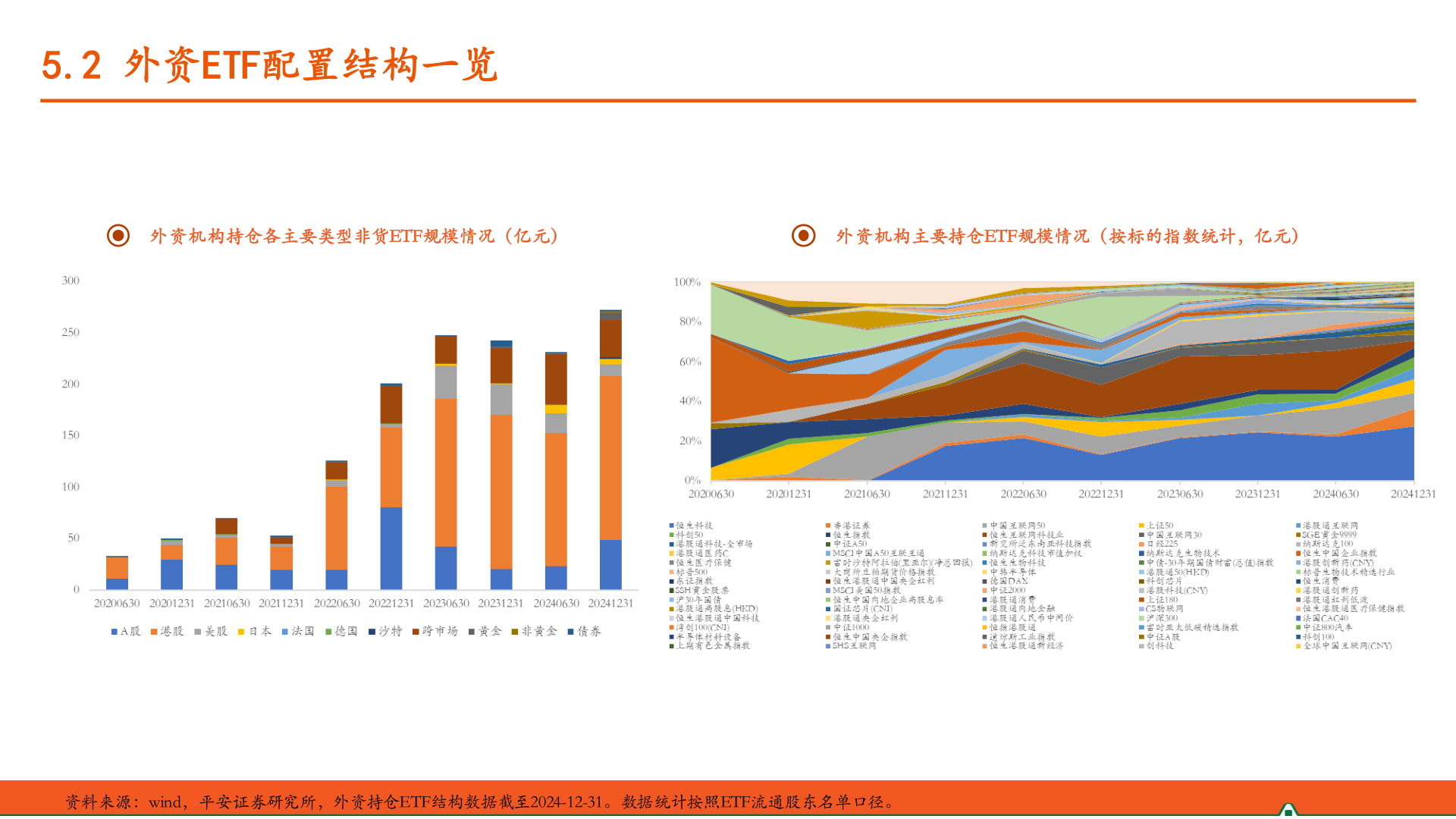 如何了解5.2 外资ETF配置结构一览