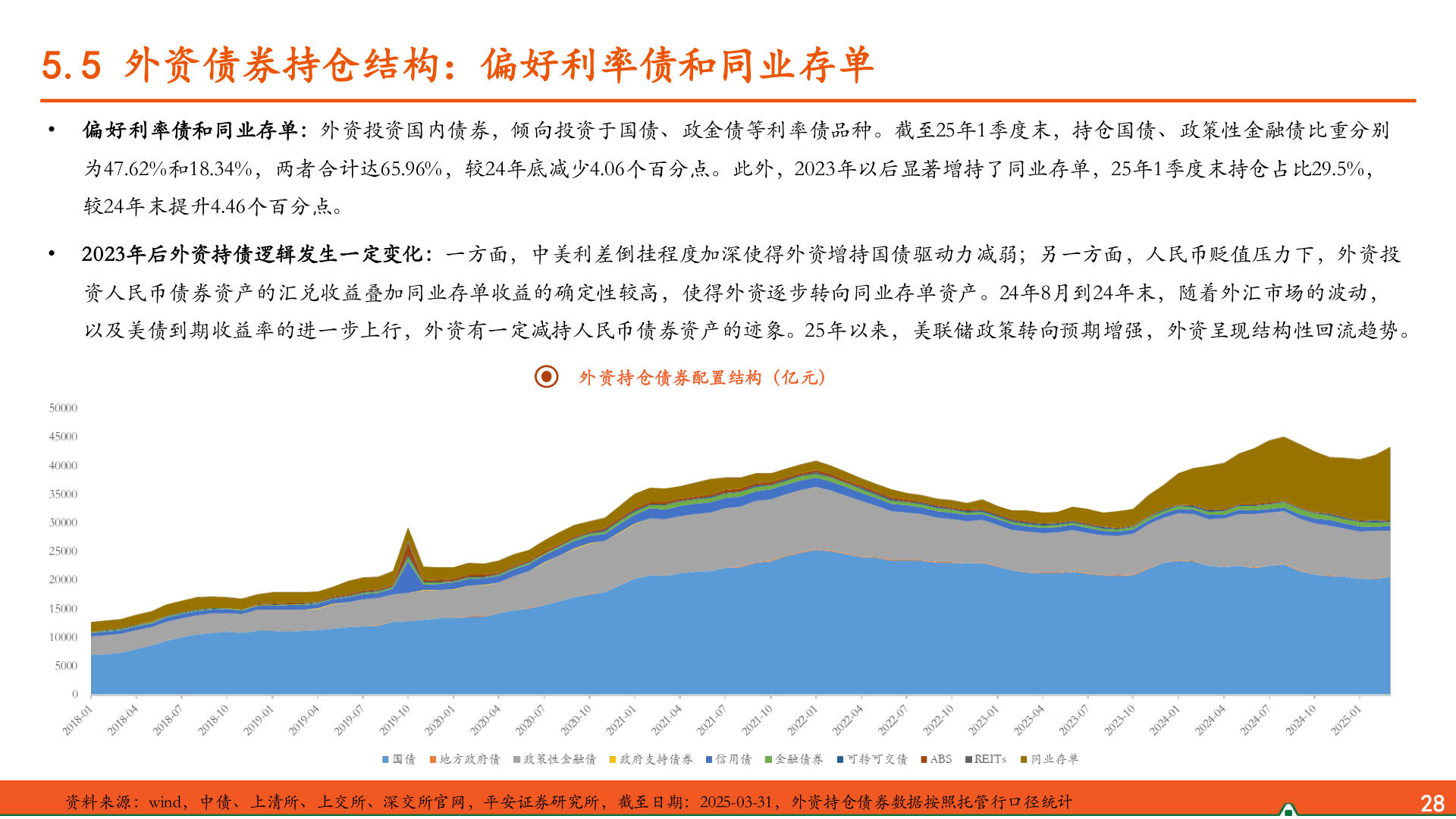 我想了解一下5.5 外资债券持仓结构：偏好利率债和同业存单
