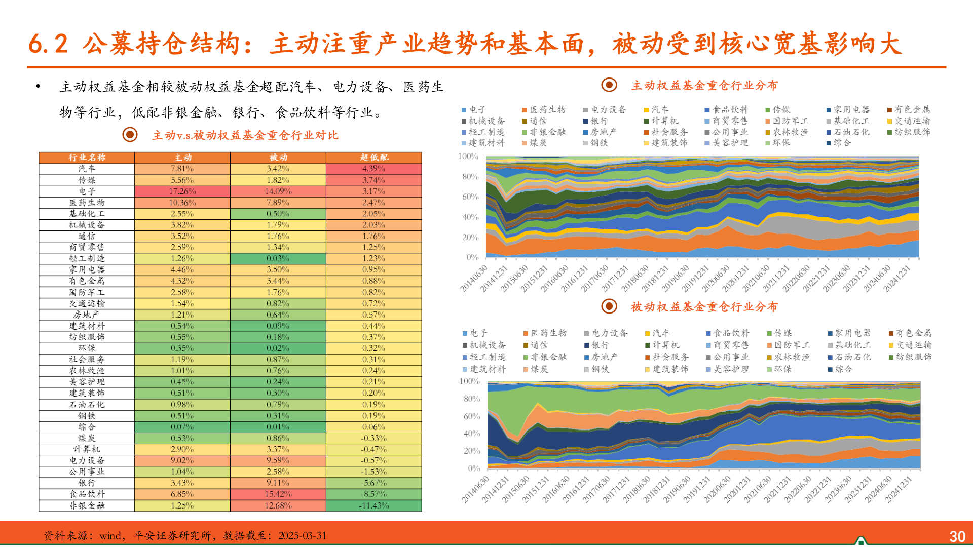 我想了解一下6.2 公募持仓结构：主动注重产业趋势和基本面，被动受到核心宽基影响大