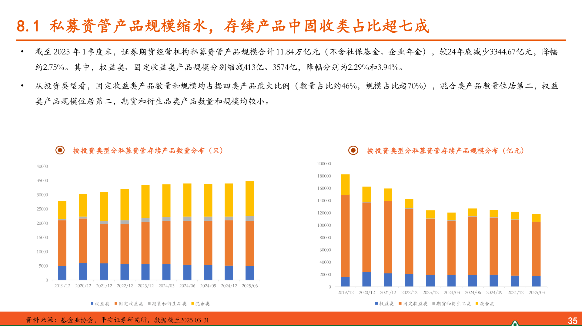 请问一下8.1 私募资管产品规模缩水，存续产品中固收类占比超七成