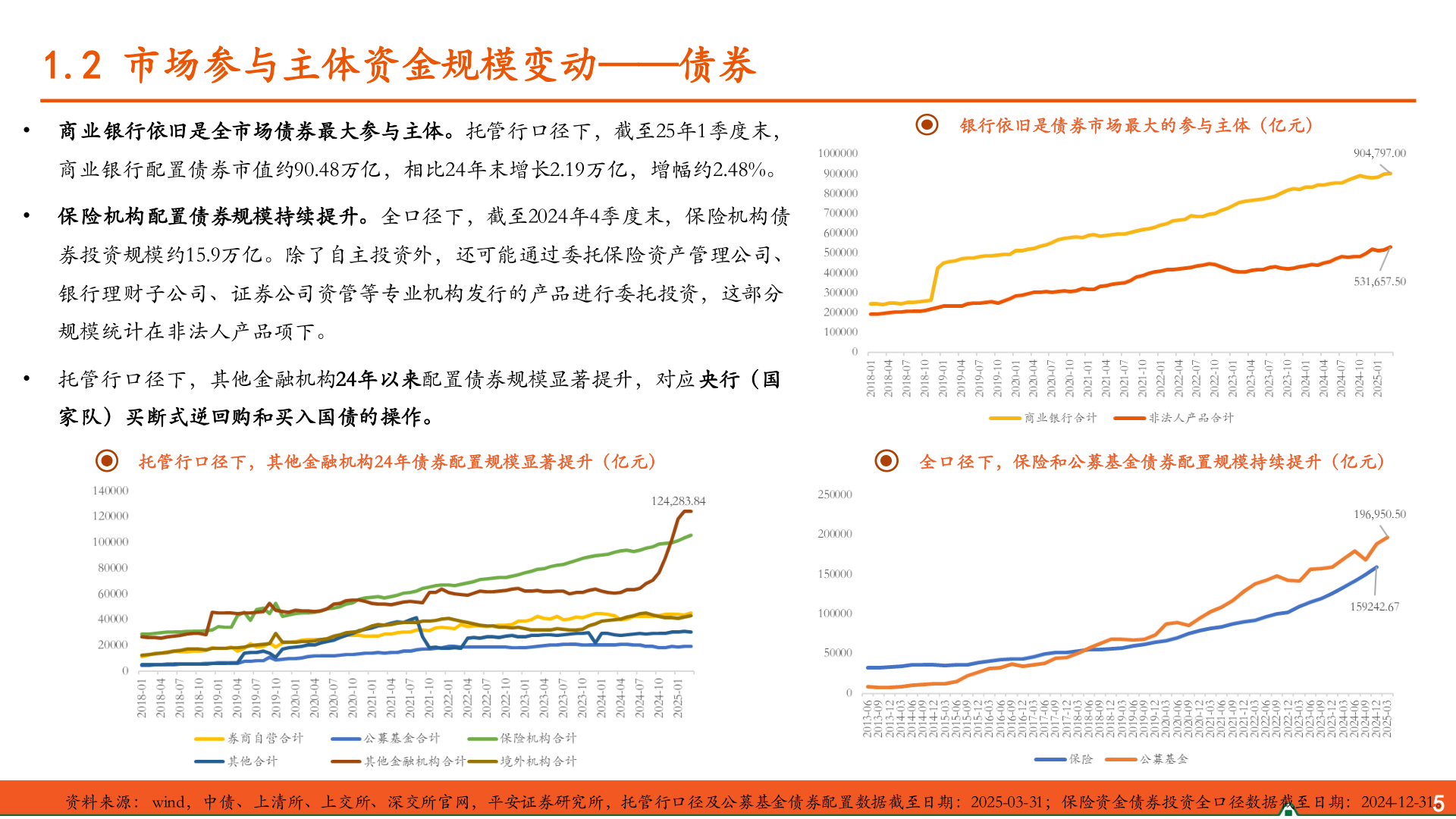 谁能回答1.2 市场参与主体资金规模变动——债券