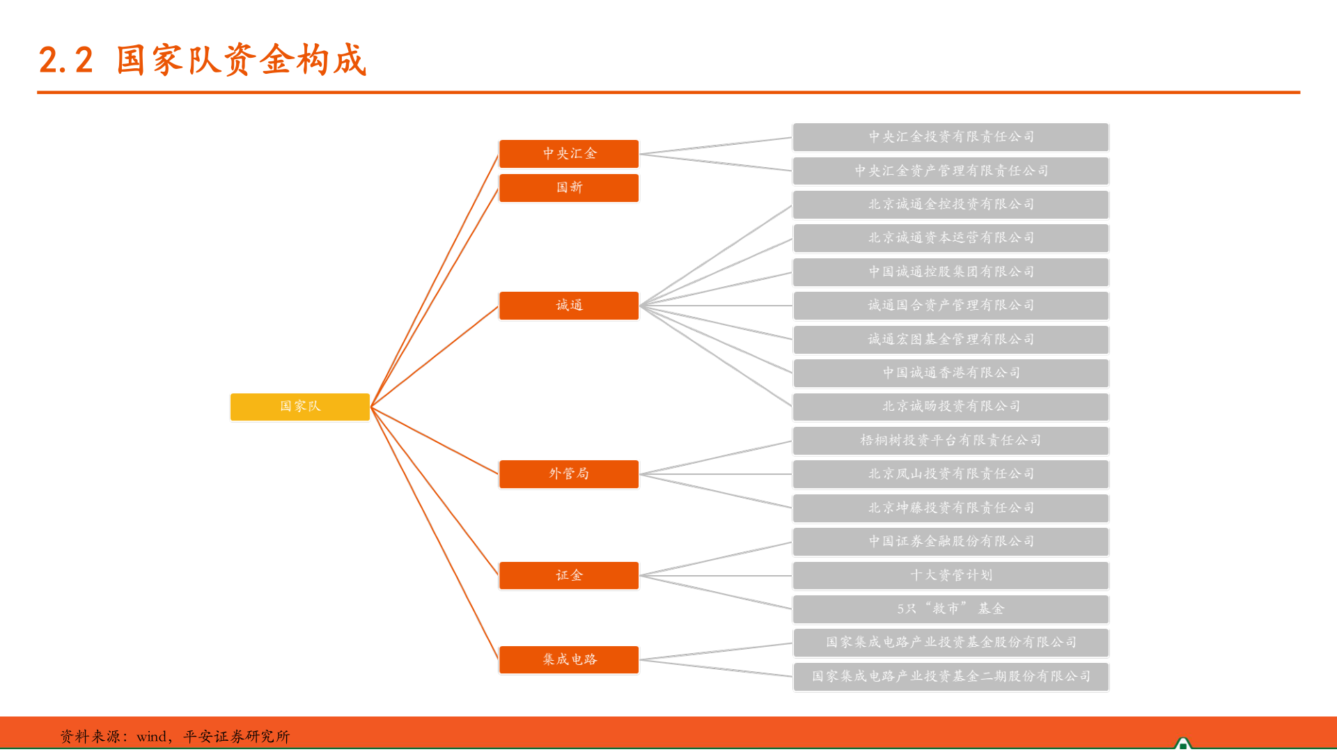 如何了解2.2 国家队资金构成