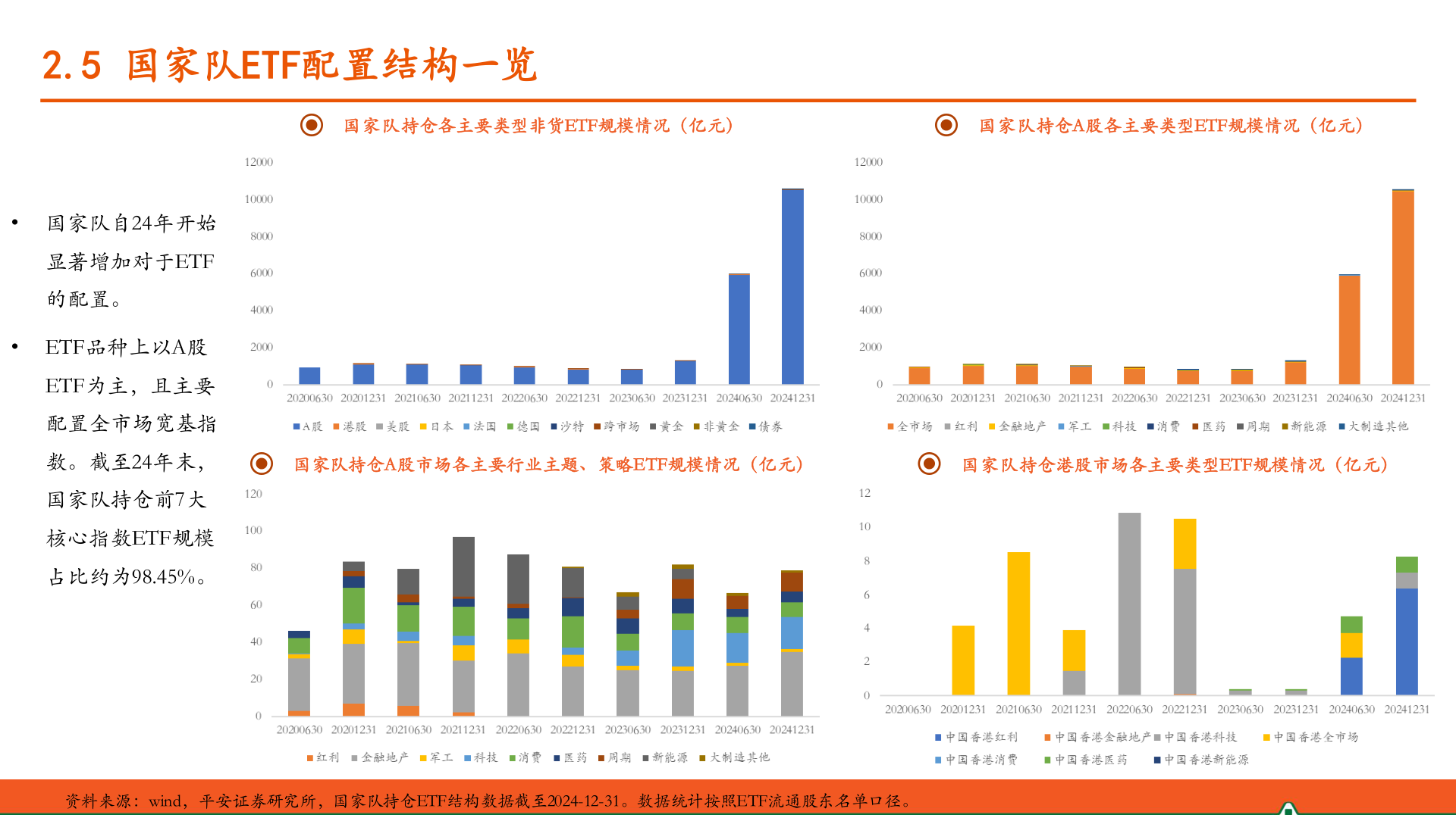 各位网友请教一下2.5 国家队ETF配置结构一览