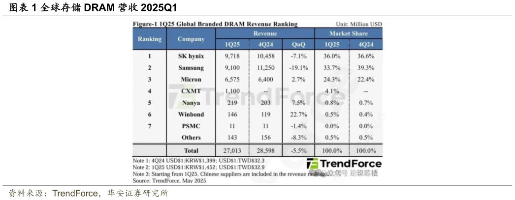 你知道全球存储 DRAM 营收 2025Q1?