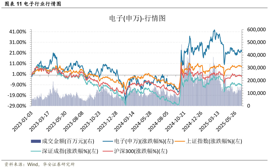 如何了解电子行业行情图?