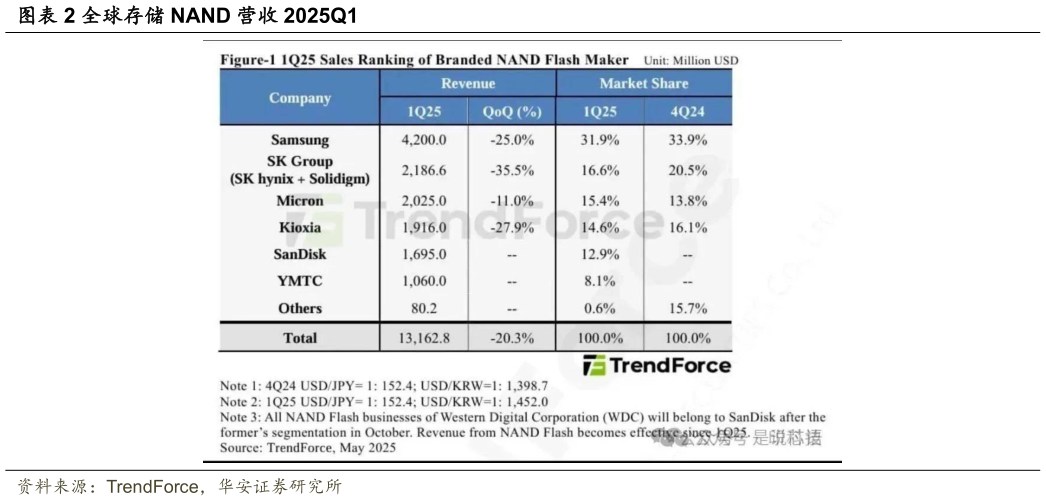 一起讨论下全球存储 NAND 营收 2025Q1?