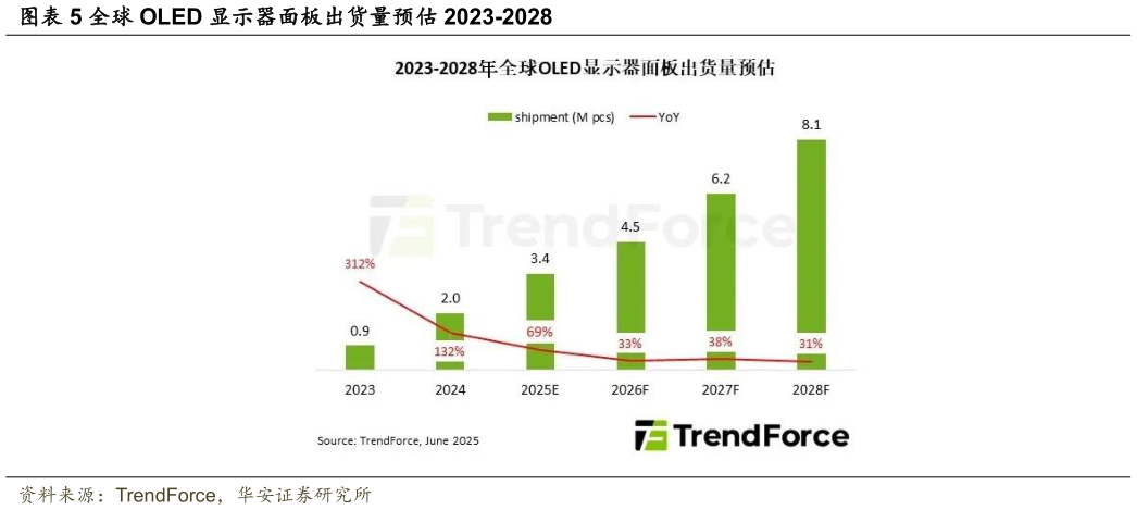 一起讨论下全球 OLED 显示器面板出货量预估 2023-2028?