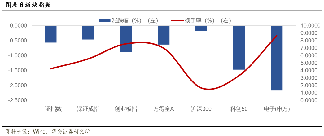 谁能回答板块指数?