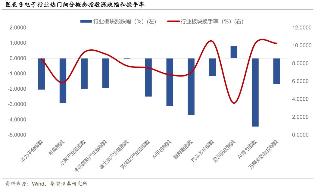 如何解释电子行业热门细分概念指数涨跌幅和换手率?