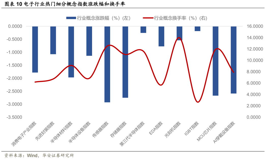 你知道电子行业热门细分概念指数涨跌幅和换手率?