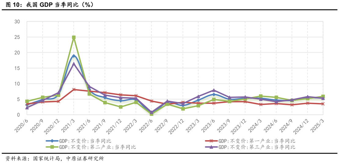 请问一下我国 GDP 当季同比(%)?