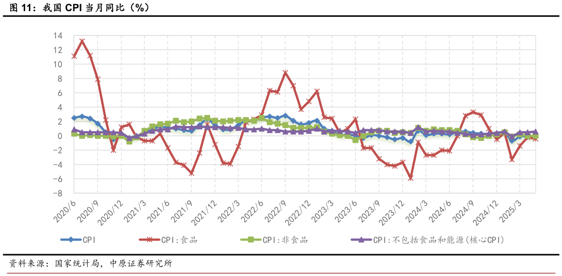 一起讨论下我国 CPI 当月同比(%)?