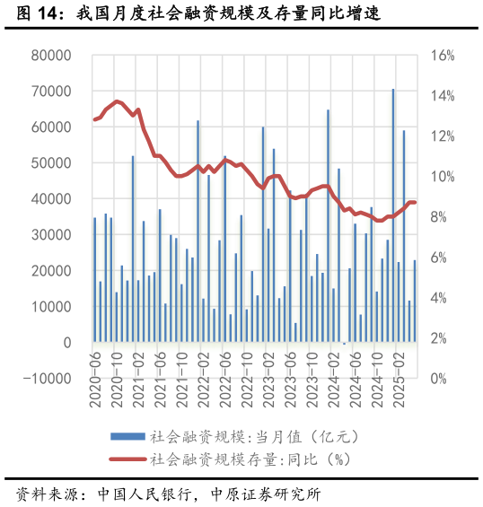 谁能回答我国月度社会融资规模及存量同比增速?