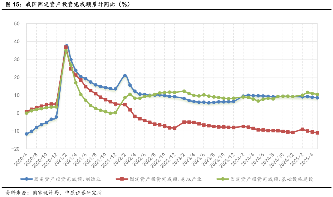 谁知道我国固定资产投资完成额累计同比(%)?