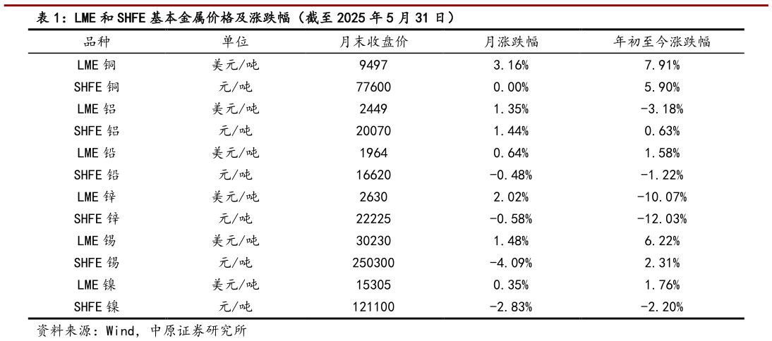 咨询下各位LME 和 SHFE 基本金属价格及涨跌幅(截至 2025 年 5 月 31 日)?