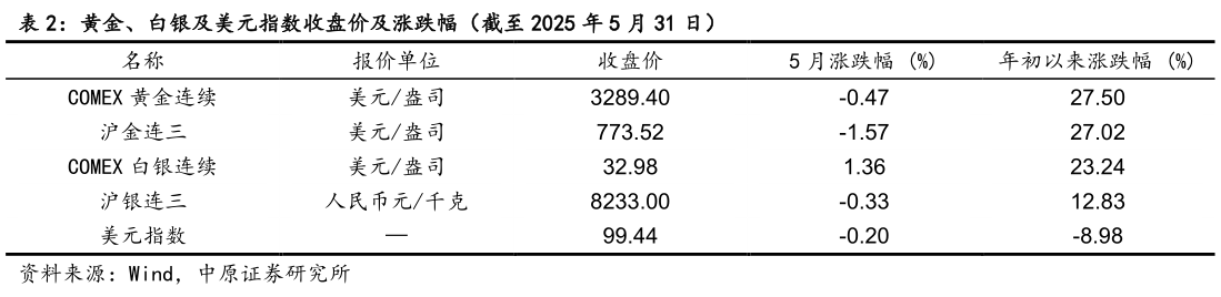 谁知道黄金、白银及美元指数收盘价及涨跌幅(截至 2025 年 5 月 31 日)?