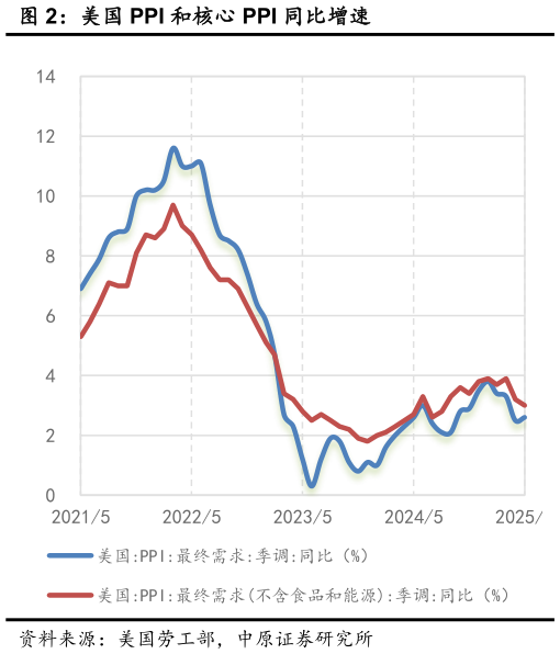 想问下各位网友美国 PPI 和核心 PPI 同比增速?