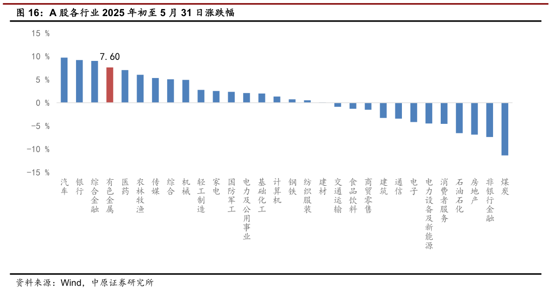 怎样理解A 股各行业 2025 年初至 5 月 31 日涨跌幅?