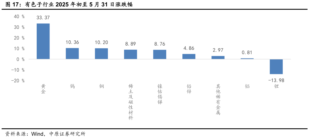 如何了解有色子行业 2025 年初至 5 月 31 日涨跌幅?
