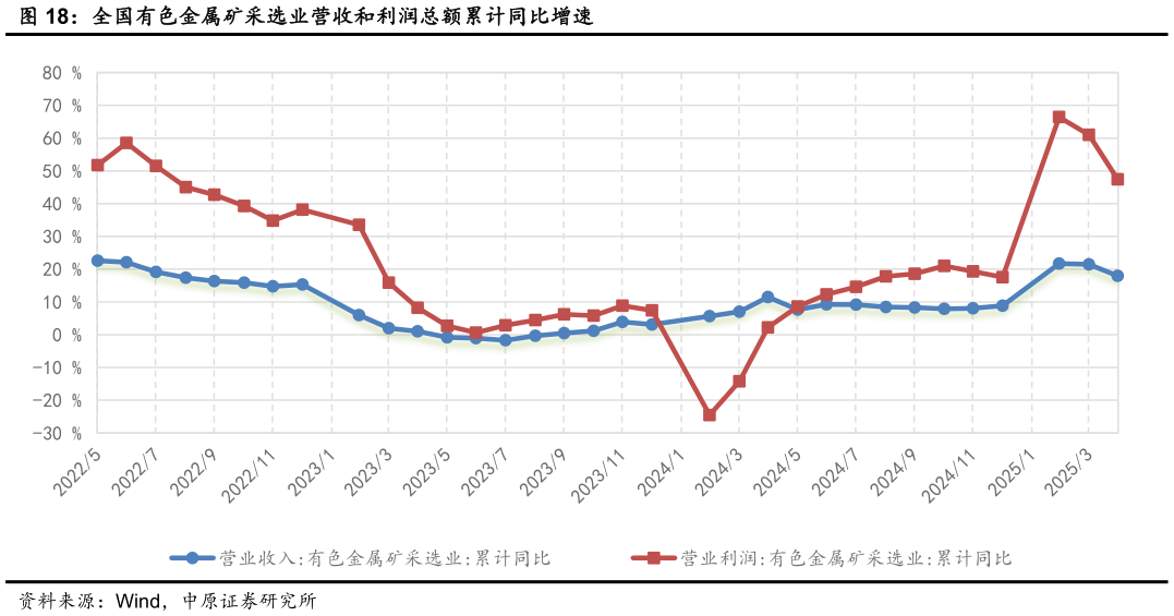 如何了解全国有色金属矿采选业营收和利润总额累计同比增速?