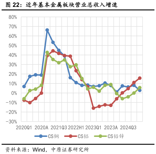 想关注一下近年基本金属板块营业总收入增速?