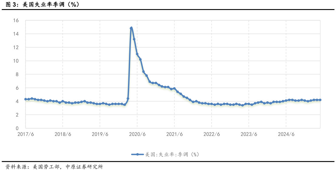 如何了解美国失业率季调(%)?